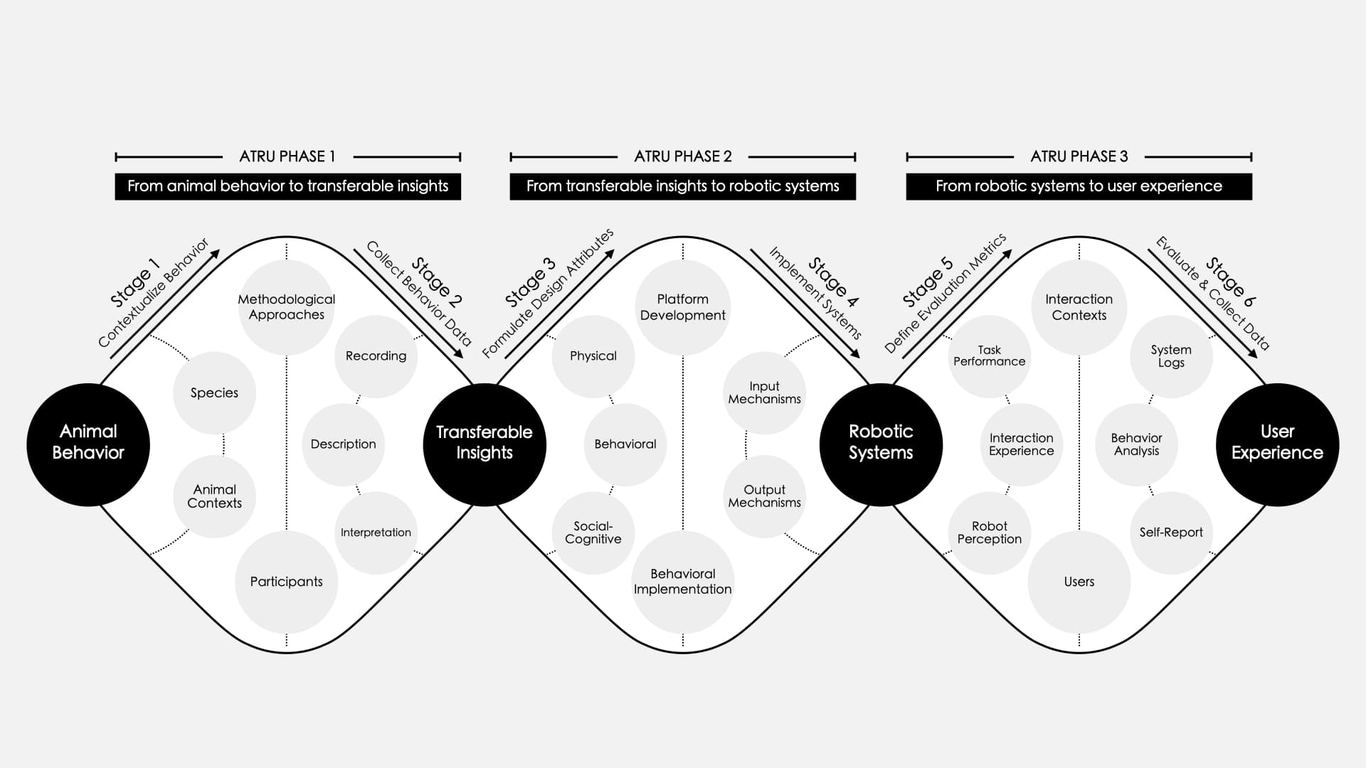 ATRU: A Stage-based Framework for Designing Ethology-Inspired Social Robots